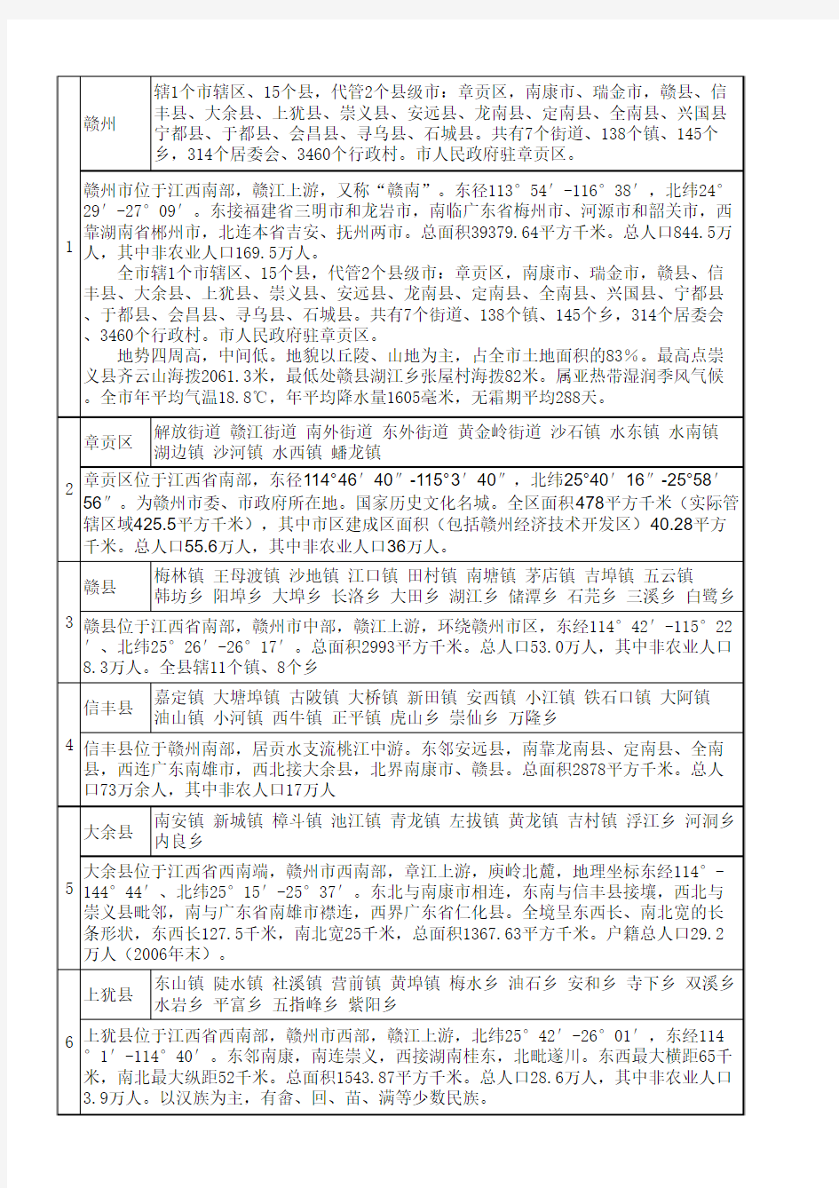 赣州市行政区域划分