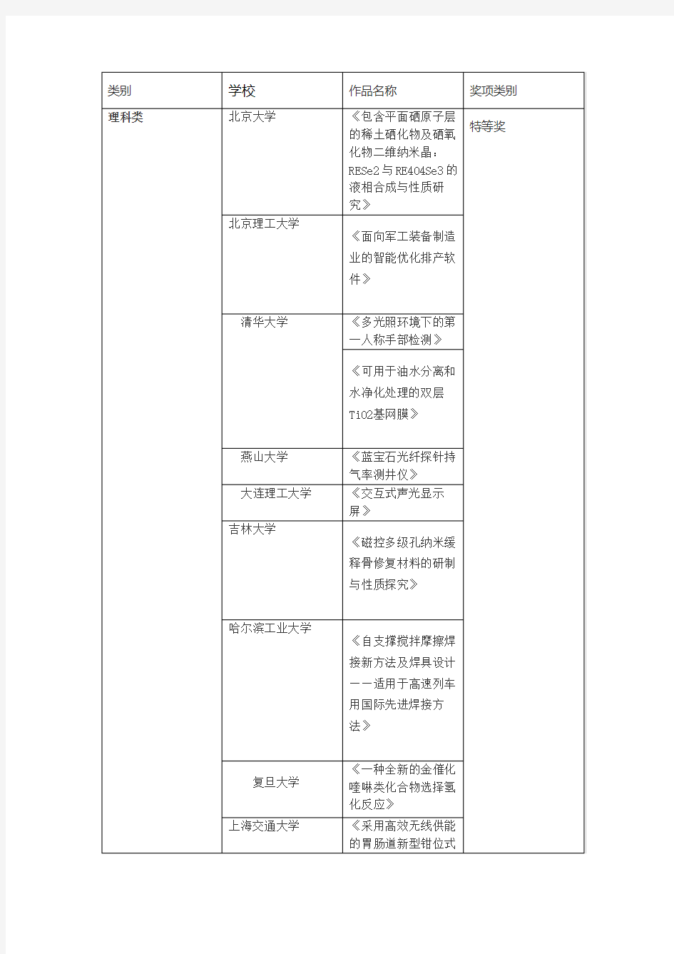 全国第十三届挑战杯获奖名单