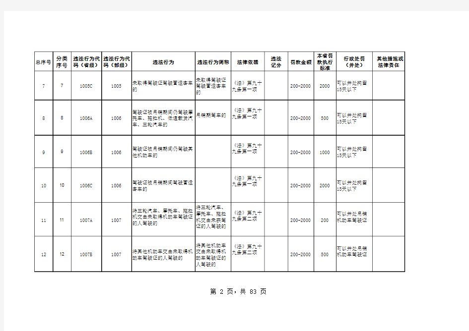 交通安全违法行为代码、处罚依据、记分分值及其他措施一览表