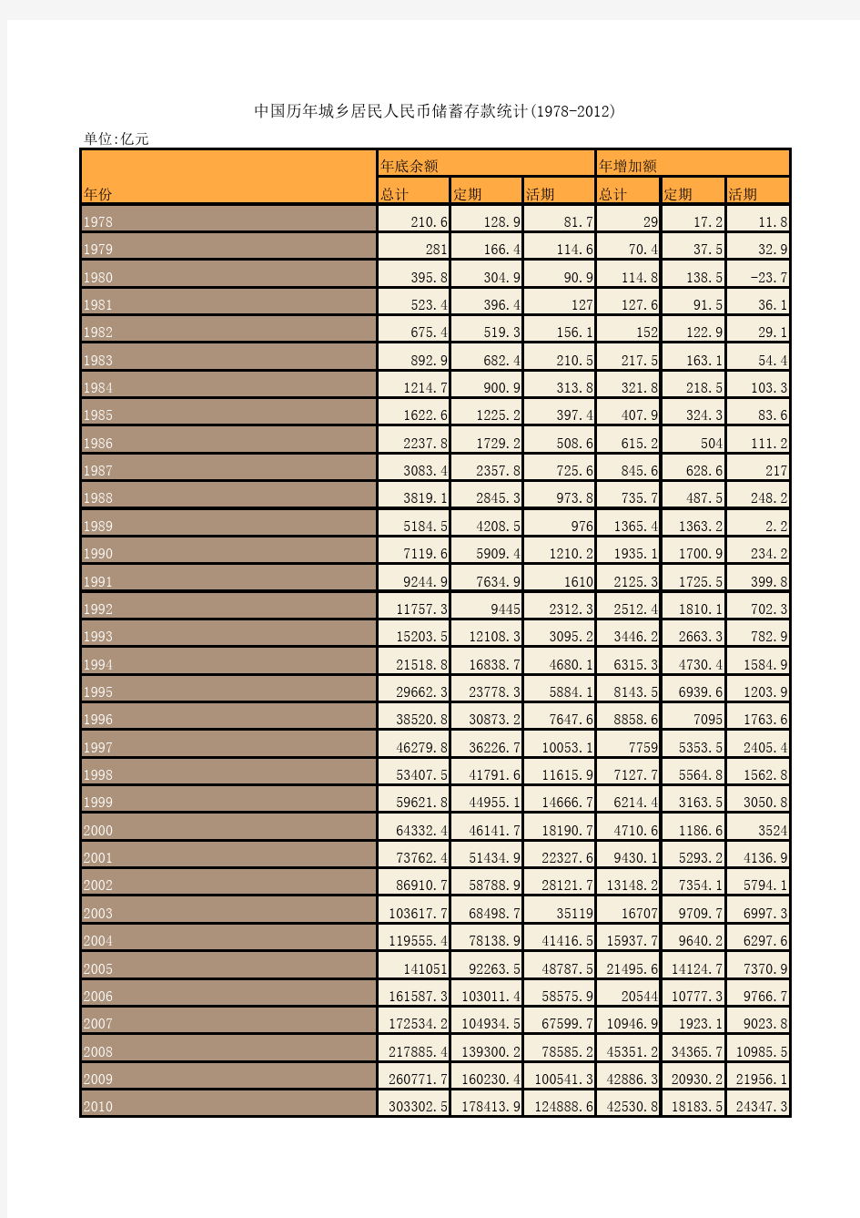 中国历年城乡居民人民币储蓄存款统计(1978-2012)