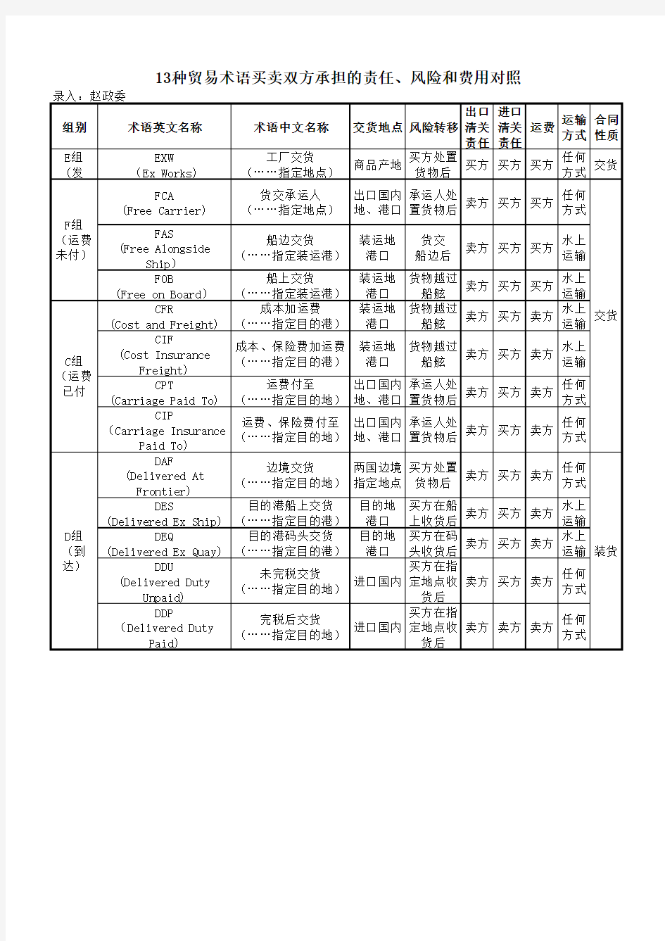 13种贸易术语买卖双方承担的责任、风险和费用对照