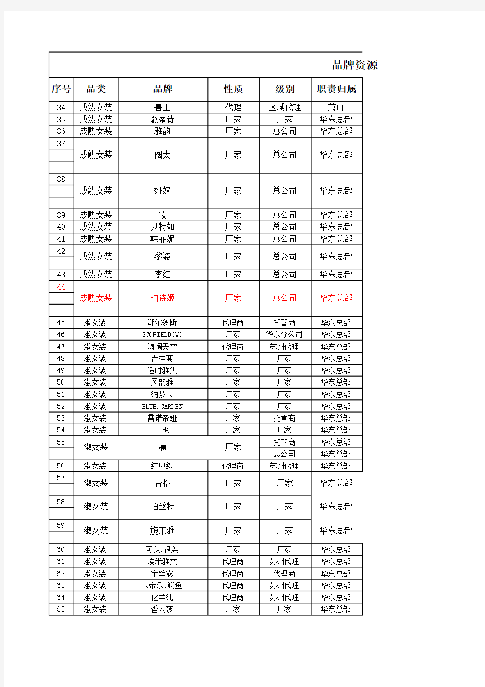 华东品牌资料库