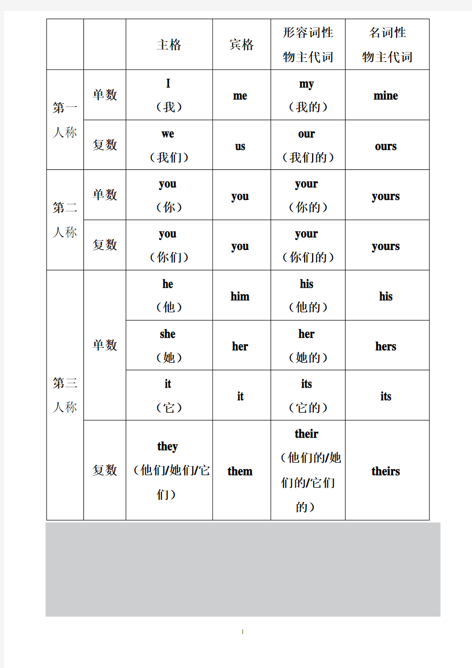 人称代词与物主代词表格