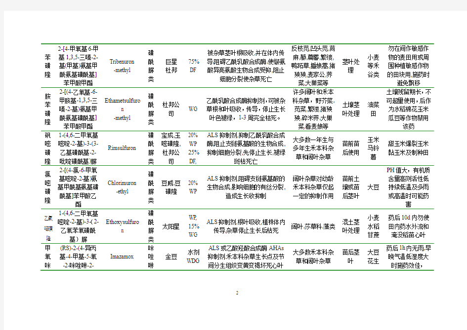 常用除草剂特性一览表