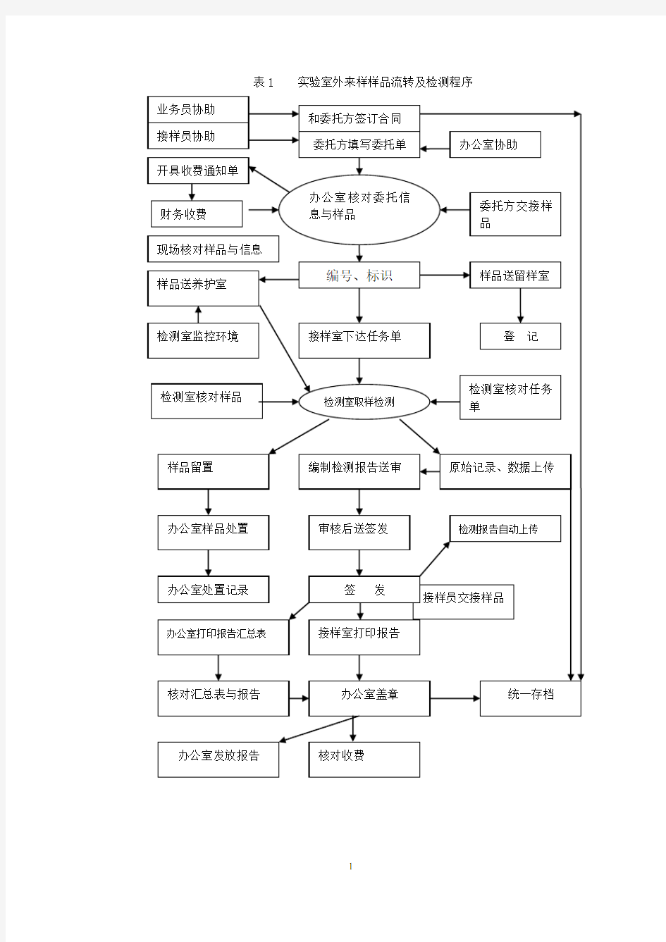 实验室样品流转及检测程序[1]