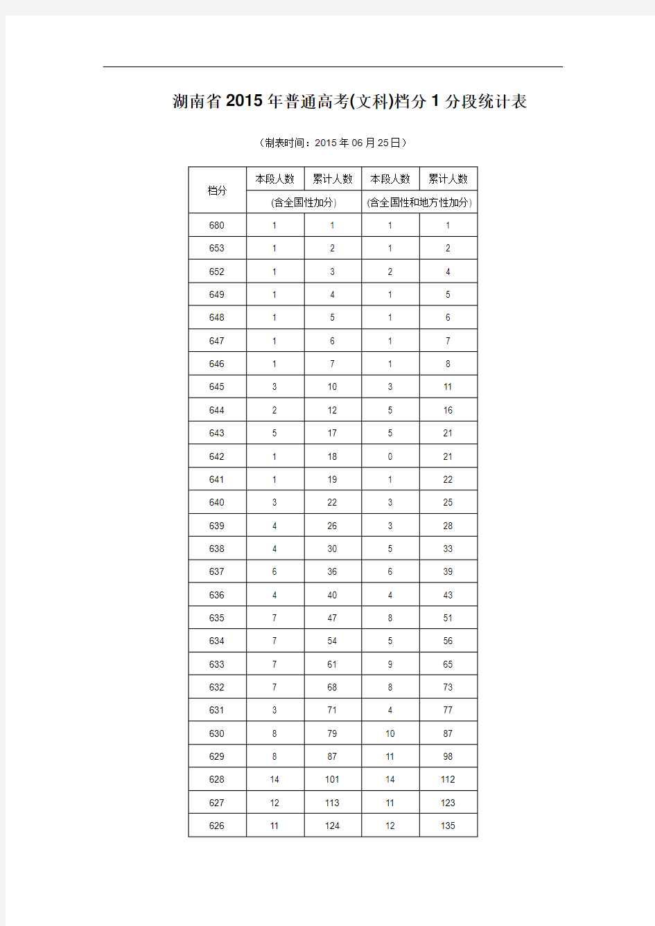 湖南省2015年普通高考(文科)档分1分段统计表