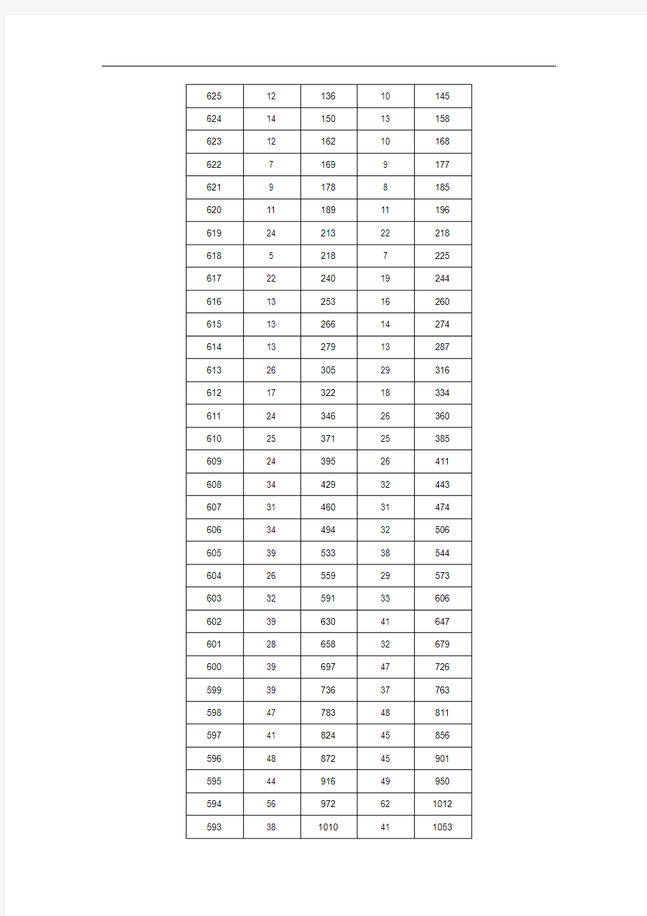湖南省2015年普通高考(文科)档分1分段统计表