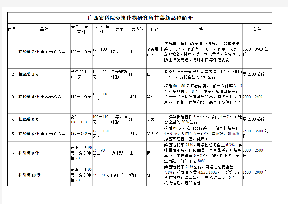 广西农科院经济作物研究所甘薯新品种简介