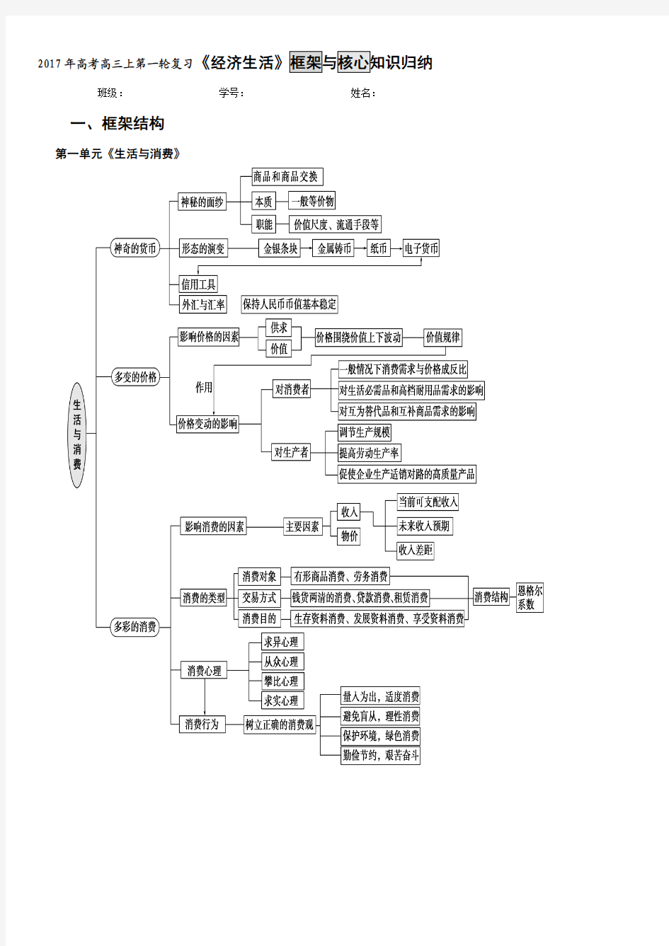 2017届高考《经济生活》框架与核心知识归纳(精品)