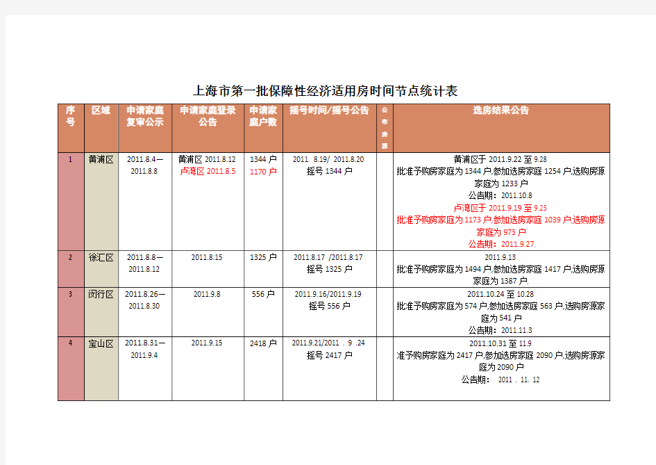 上海市第一批保障性经济适用房时间节点统计表a