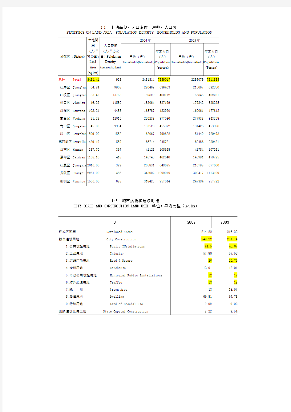 武汉市统计年鉴2005