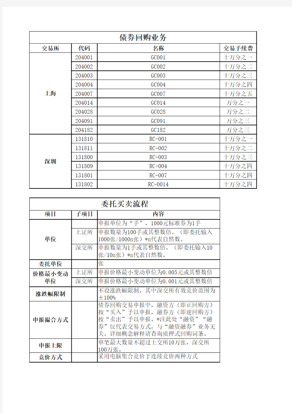 债券回购业务流程