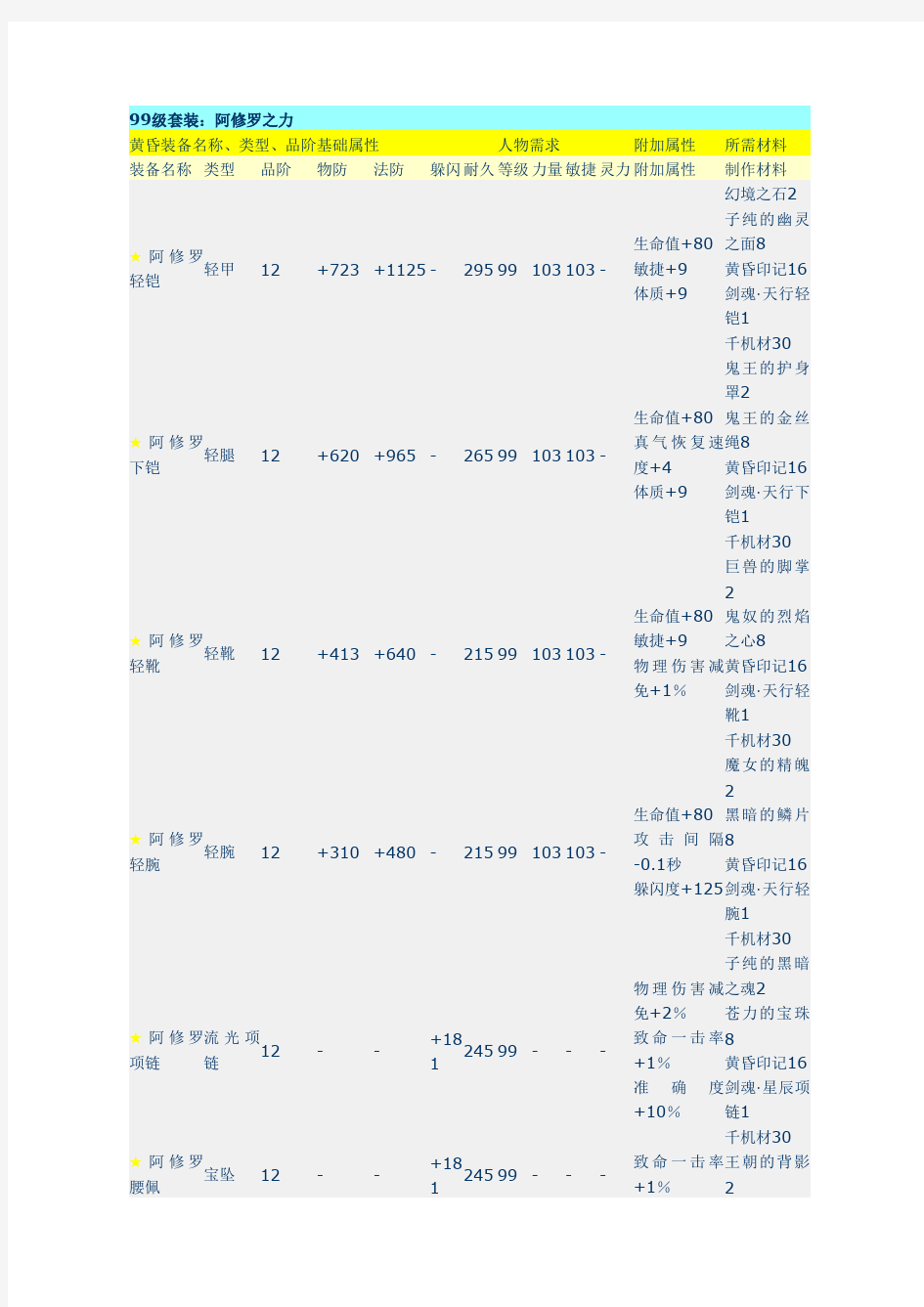 完美国际黄昏圣殿99级装备属性、所需材料系列介绍