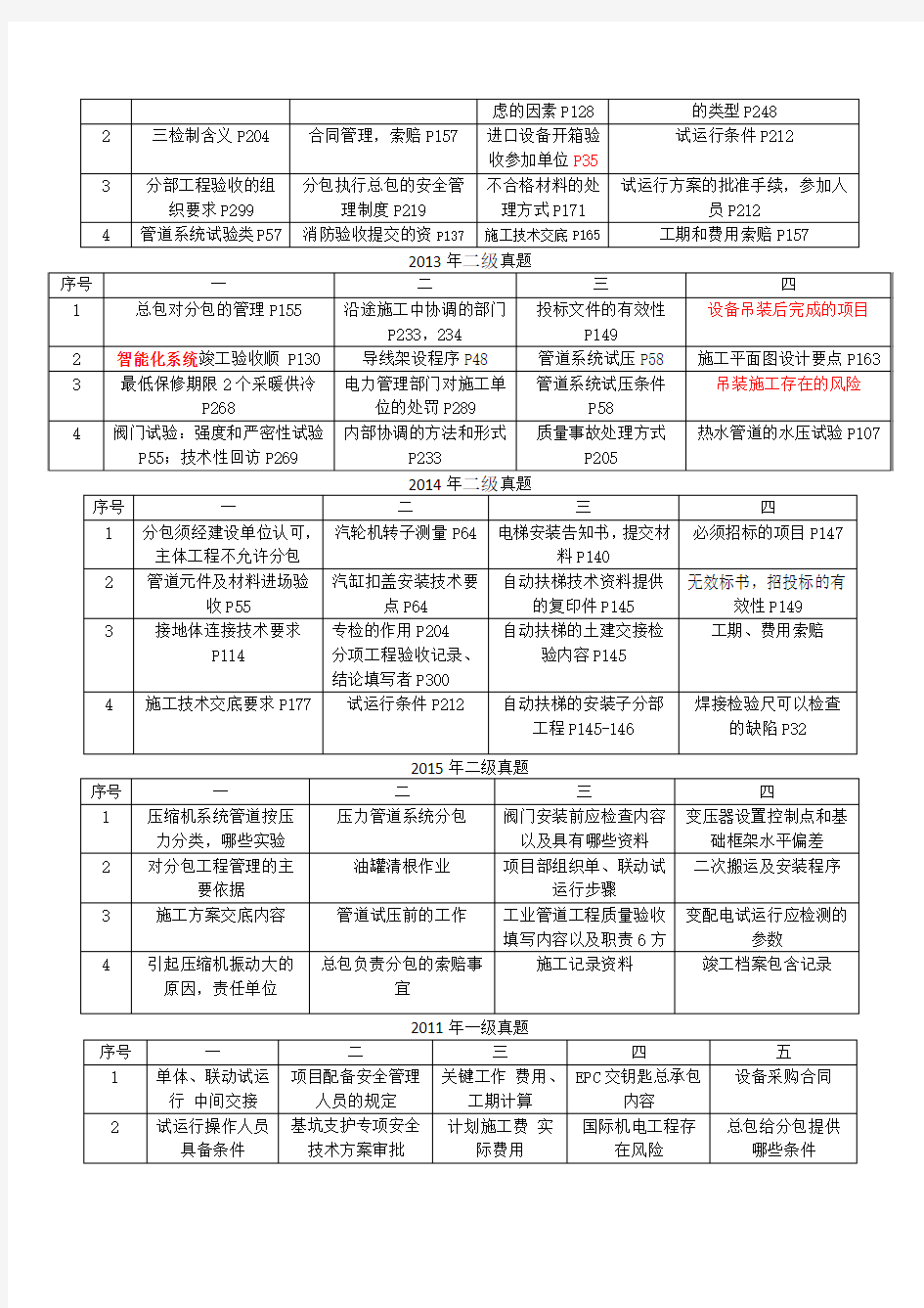 2015一建机电实务考点归纳总结及经验心得