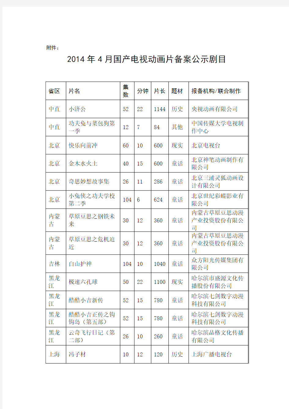 2014年4月全国国产电视动画片制作情况