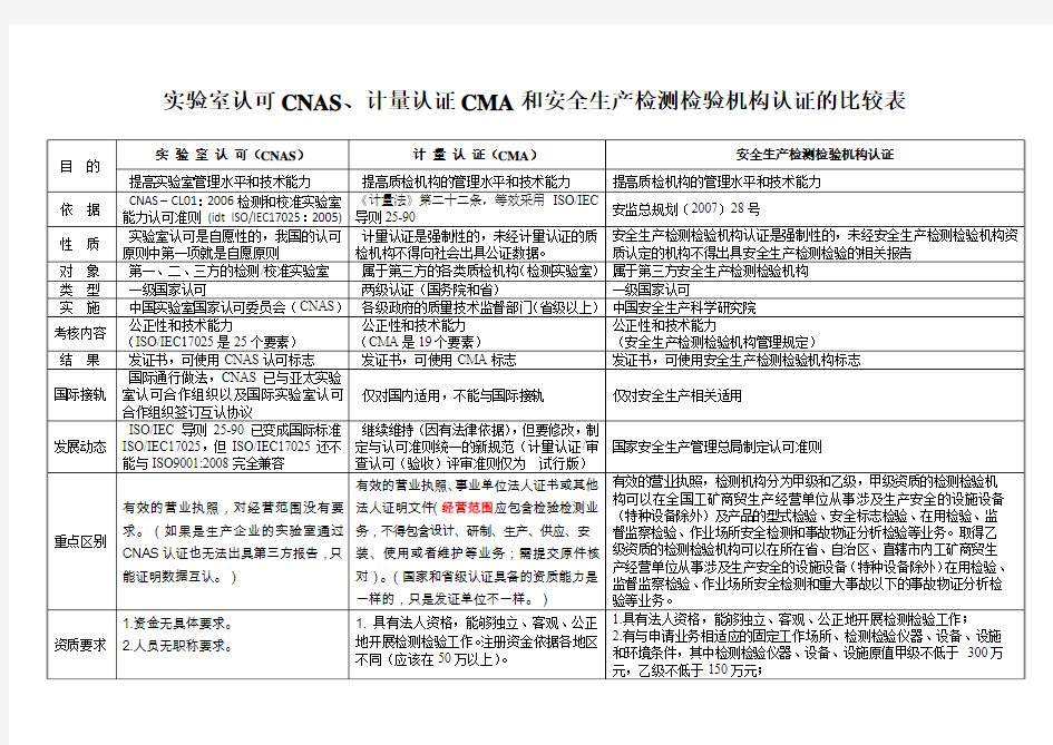 实验室认可CNAS、计量认证 CMA与安全生产检验机构认证比较表