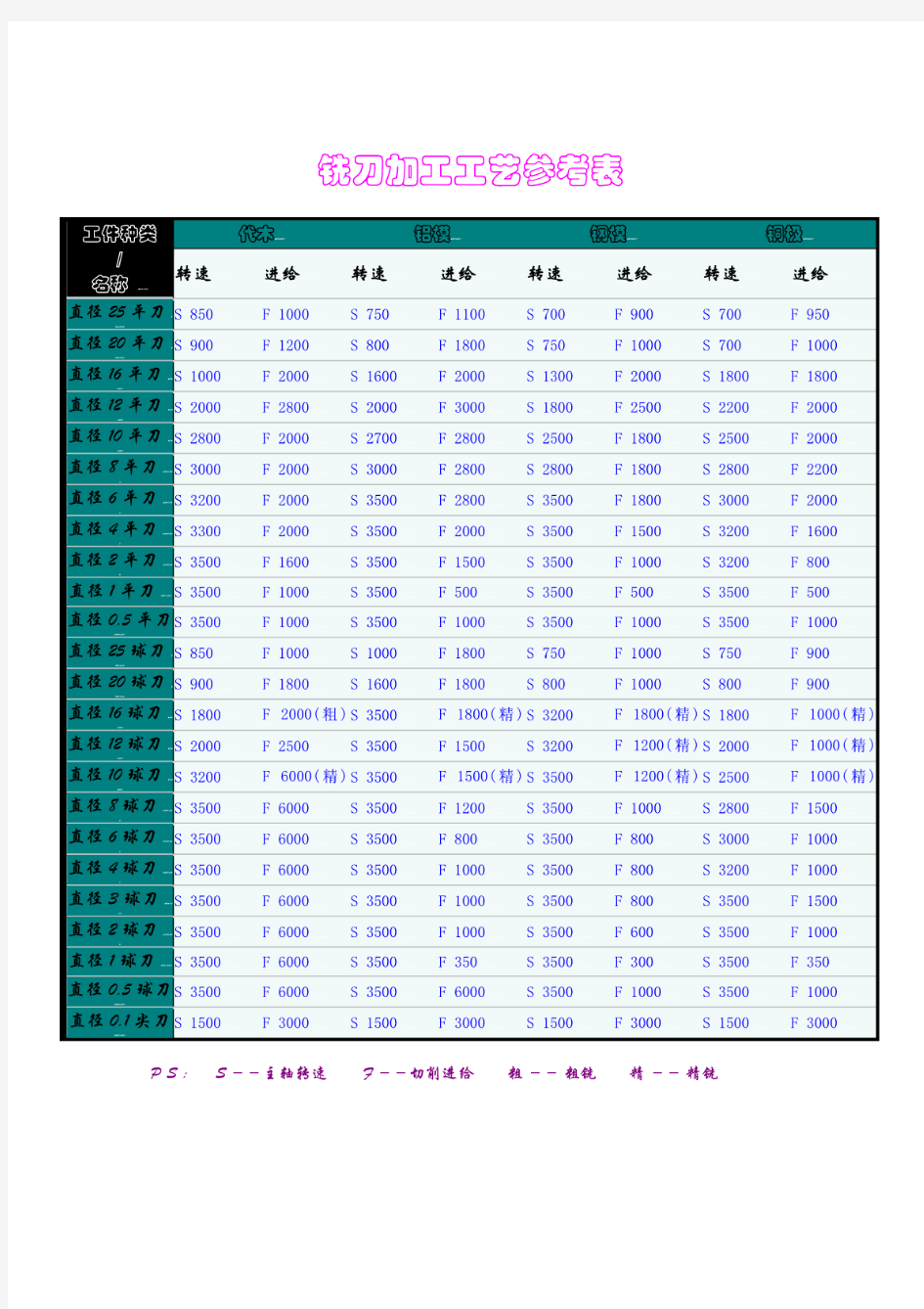 铣刀加工工艺参考表(含转速、进给率、材料)