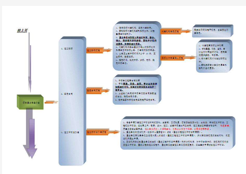 基本建设程序及项目主要工作流程