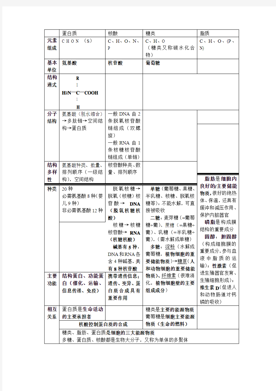 生物必修一蛋白质核酸等知识点(表格整理)