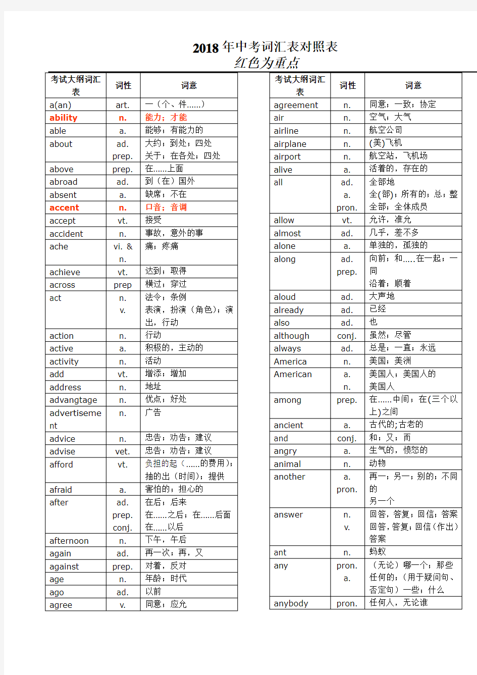 2018年中考词汇中考单词对照表