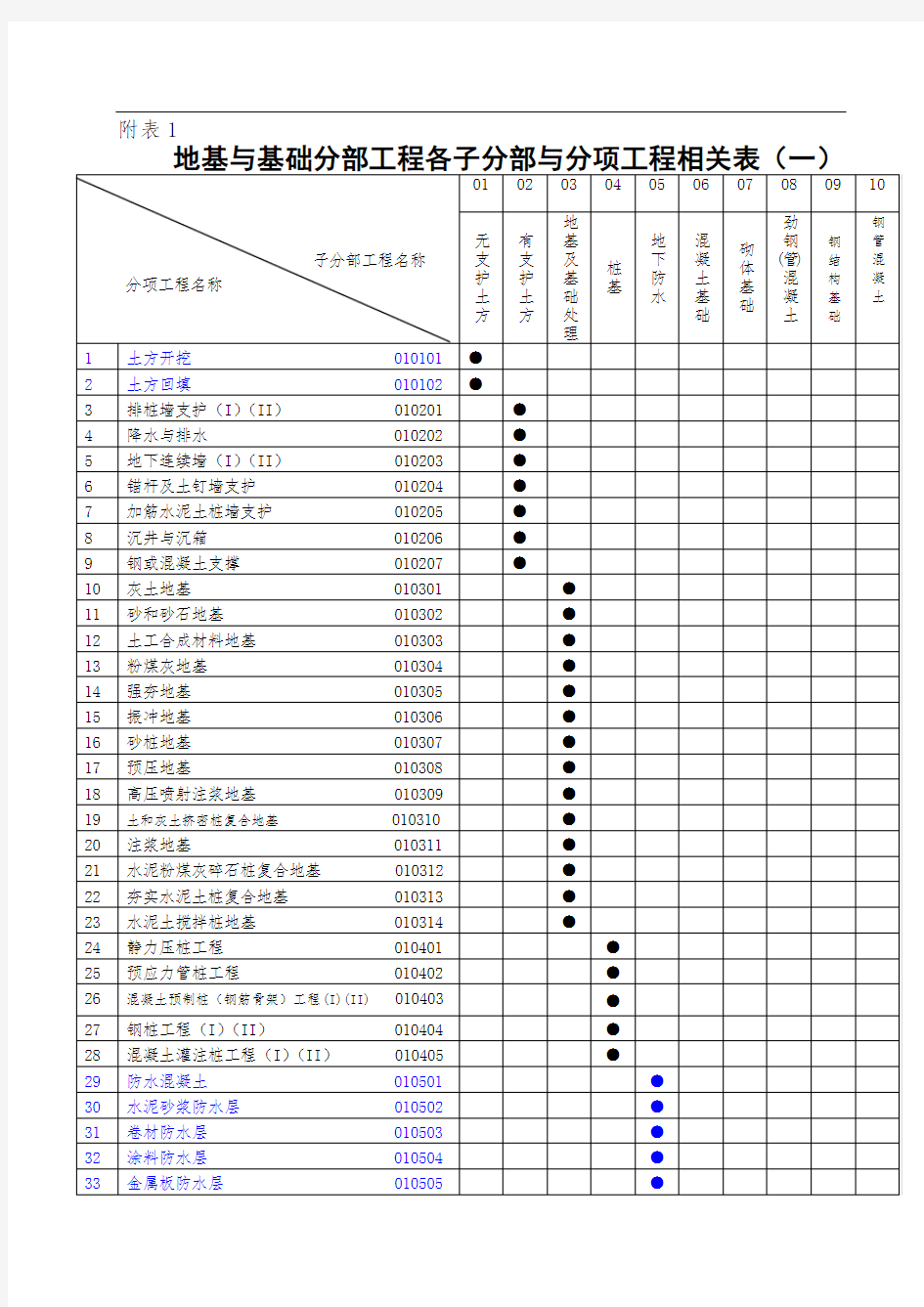 房屋建筑各分部、子分部、分项划分(新版)