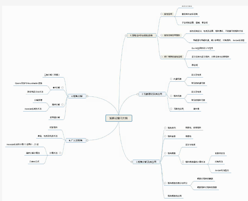 矩阵论复习大纲(思维导图)
