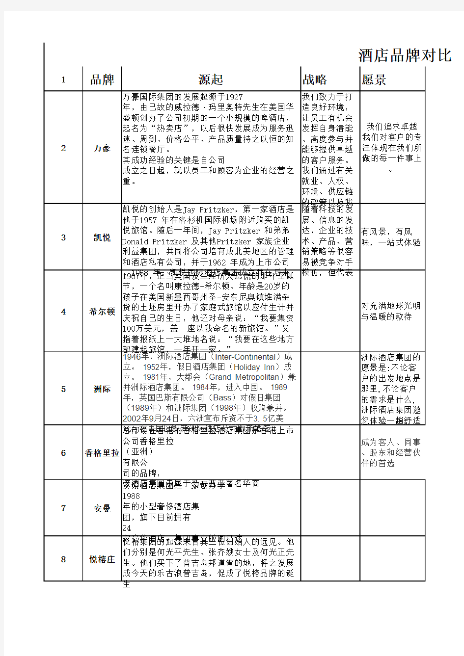 品牌酒店企业文化与理念市调对比