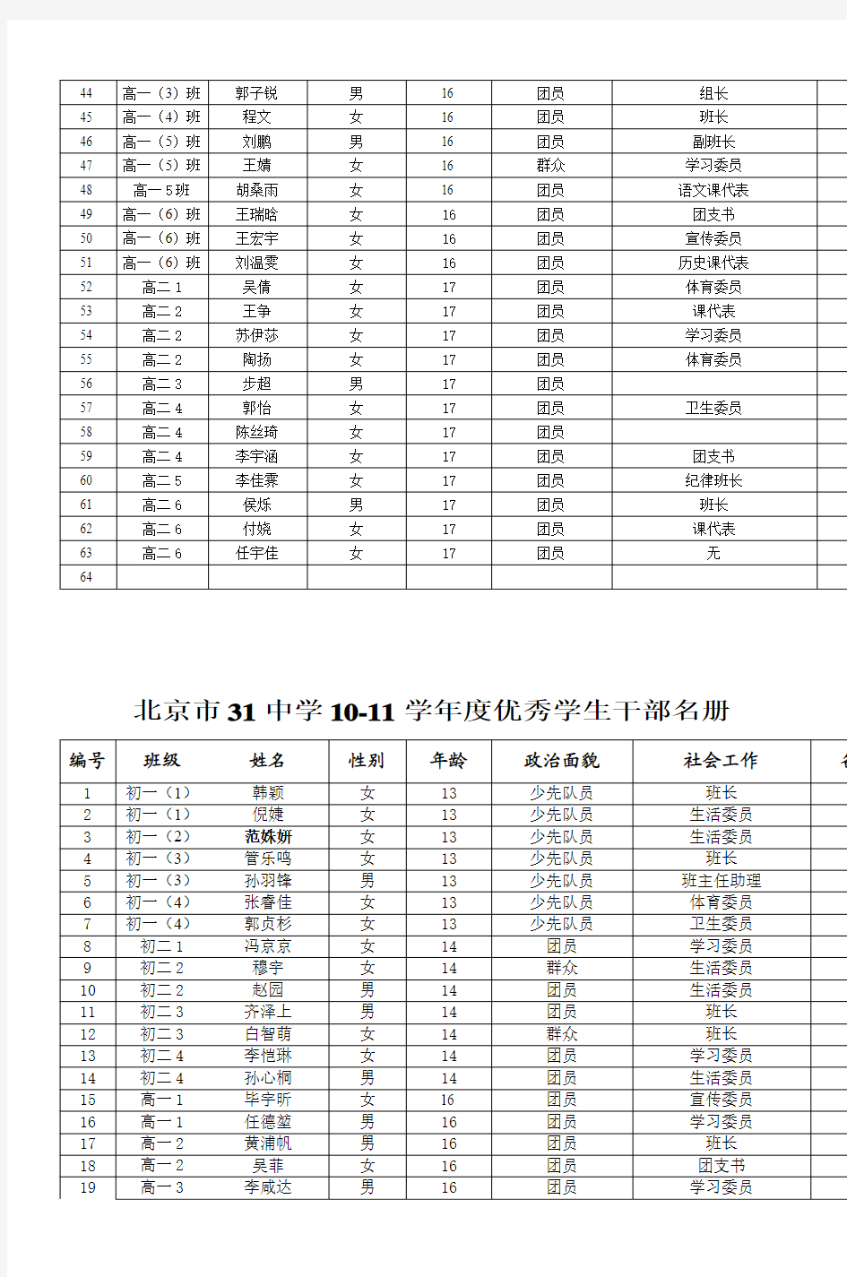 北京市31中学三好学生名册