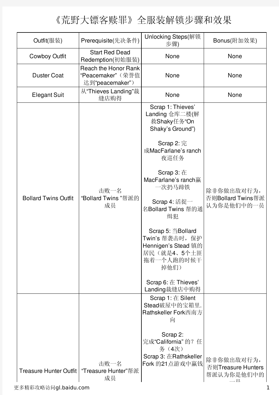 《荒野大镖客赎罪》全服装解锁步骤和效果