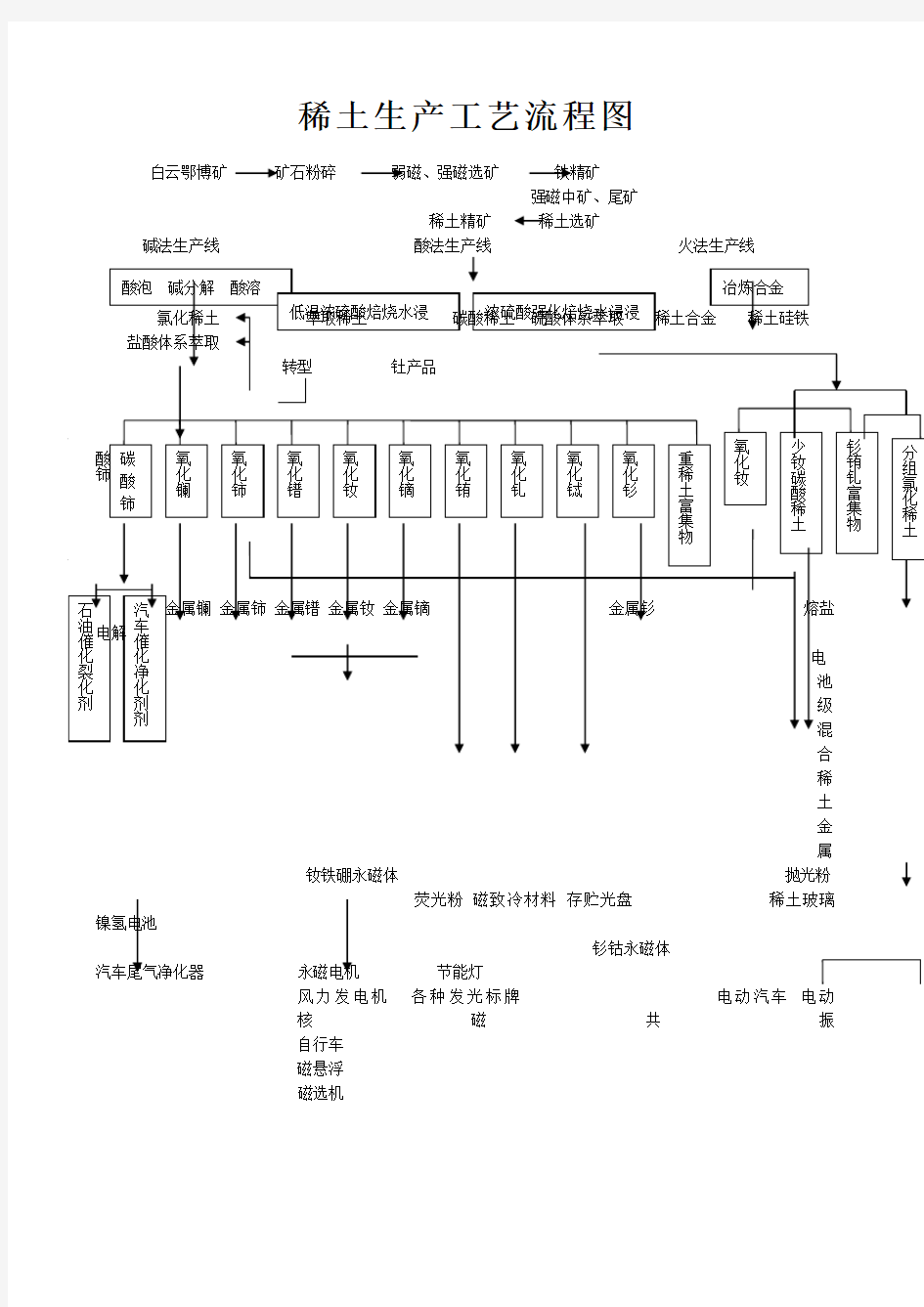 稀土生产工艺流程图+矿的开采技术