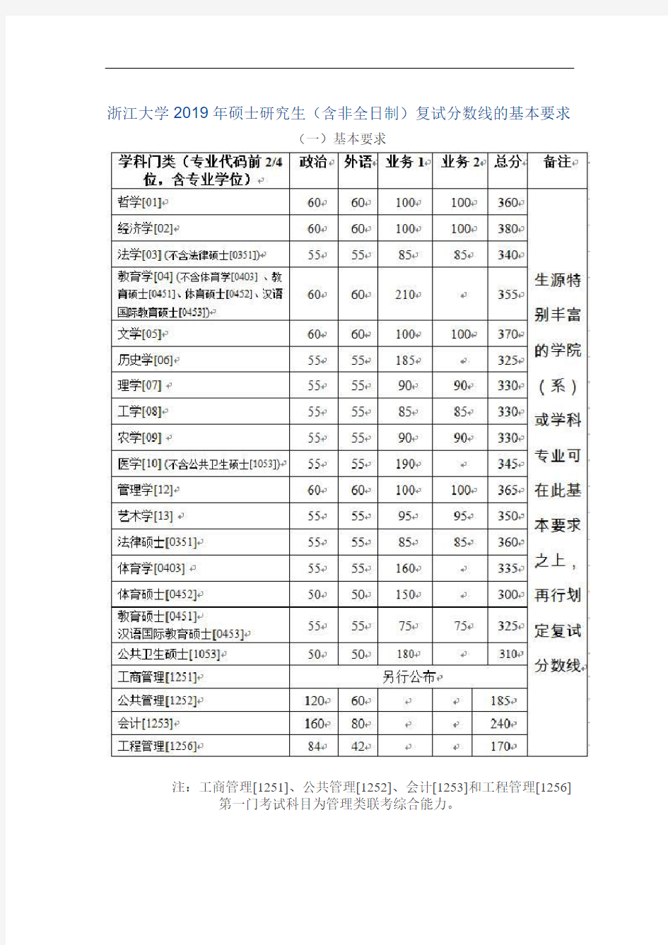 浙江大学2019年硕士研究生(含非全日制)复试分数线的基本要求 (1)