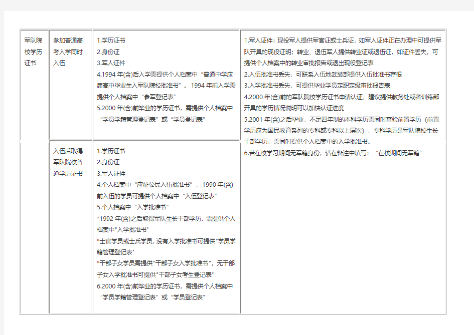 军队学历认证所需资料及有关要求