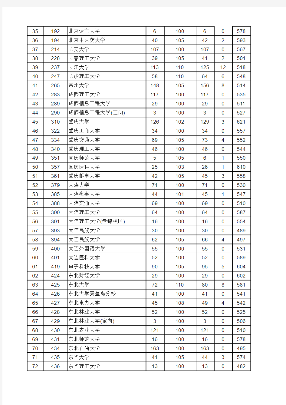 贵州省2017高考本科一、二本平行志愿投档情况(理科)