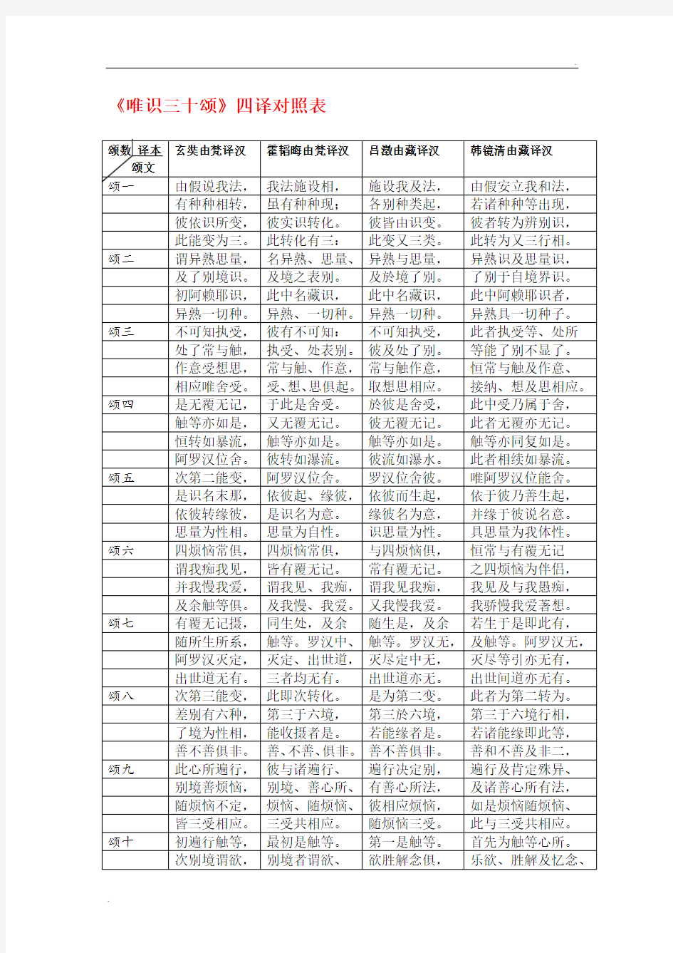 《唯识三十颂》四译对照表