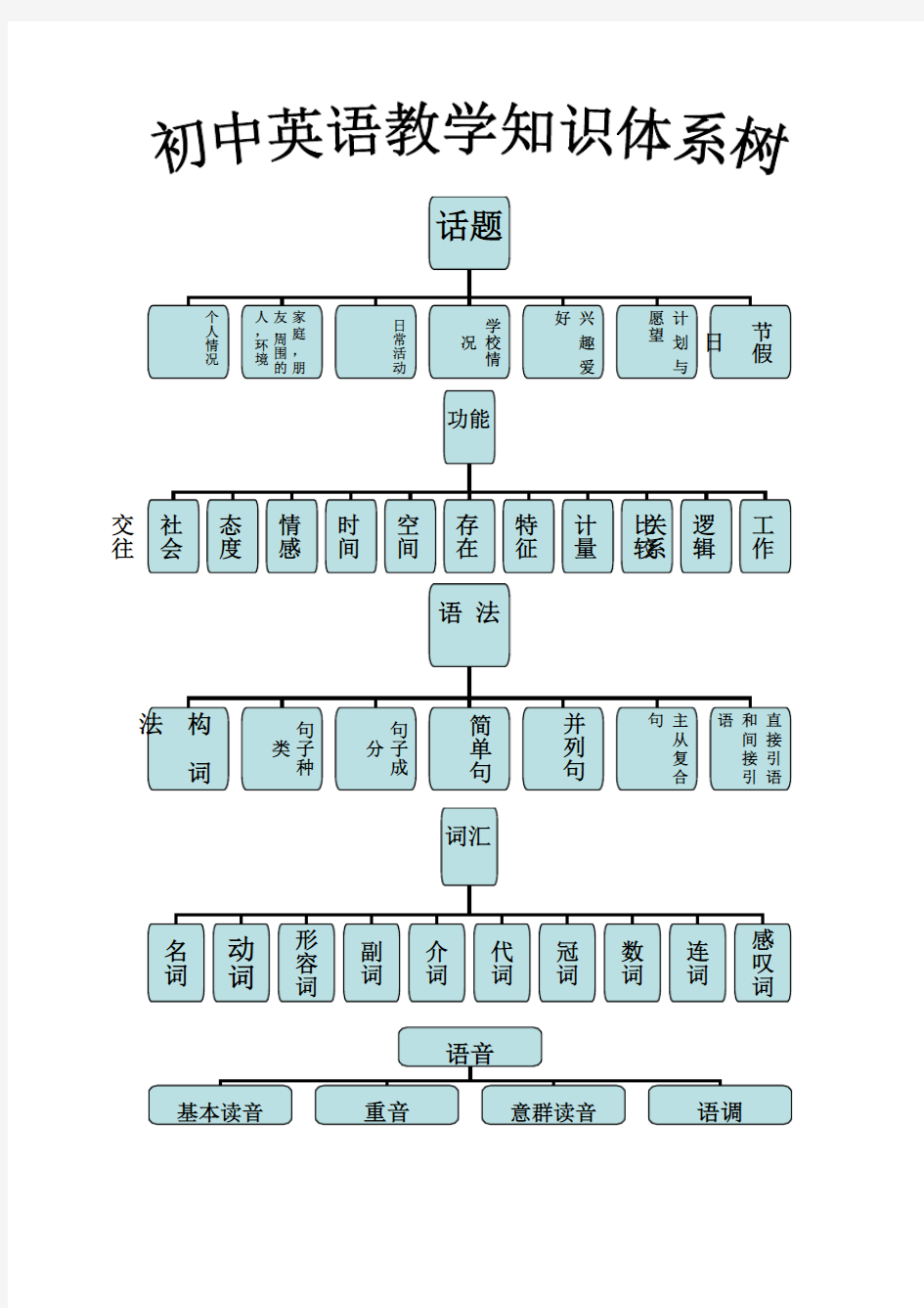 初中英语教学知识体系树(最新整理)