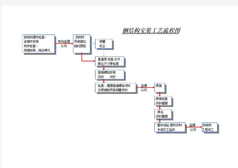 钢结构安装工艺流程图