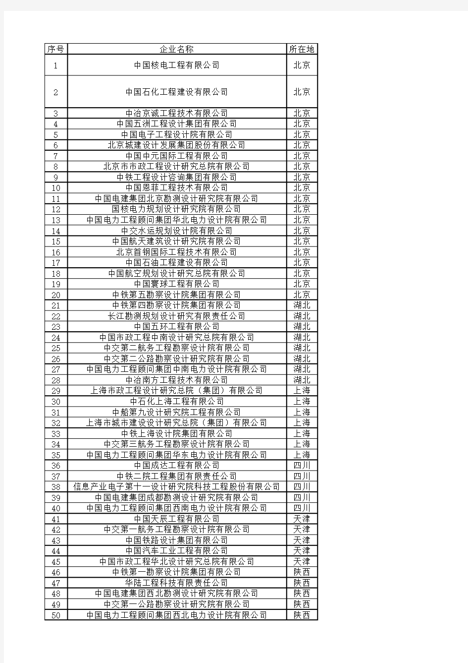 工程设计综合甲级单位(截至2018年)