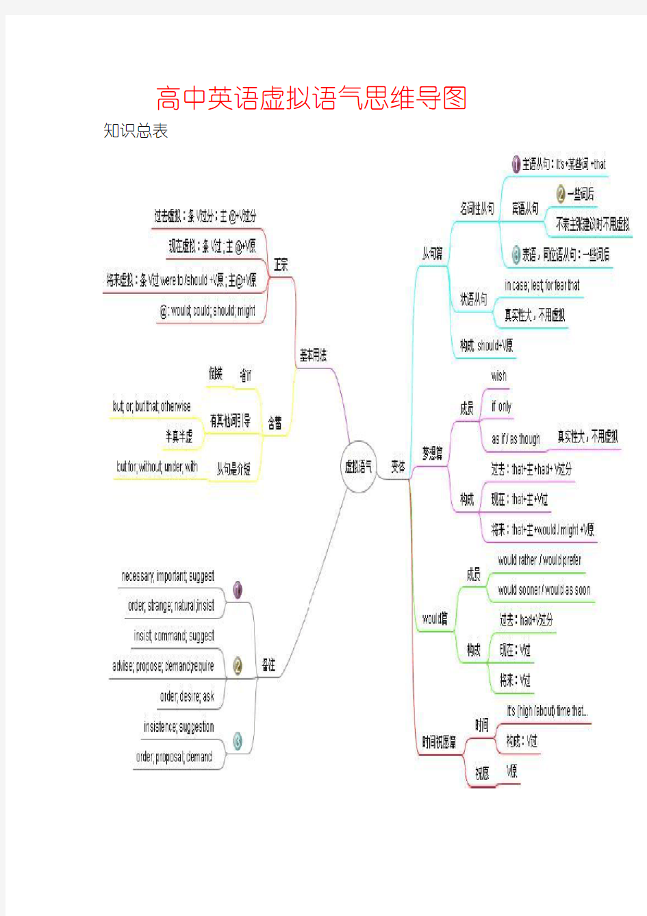 高中英语虚拟语气思维导图