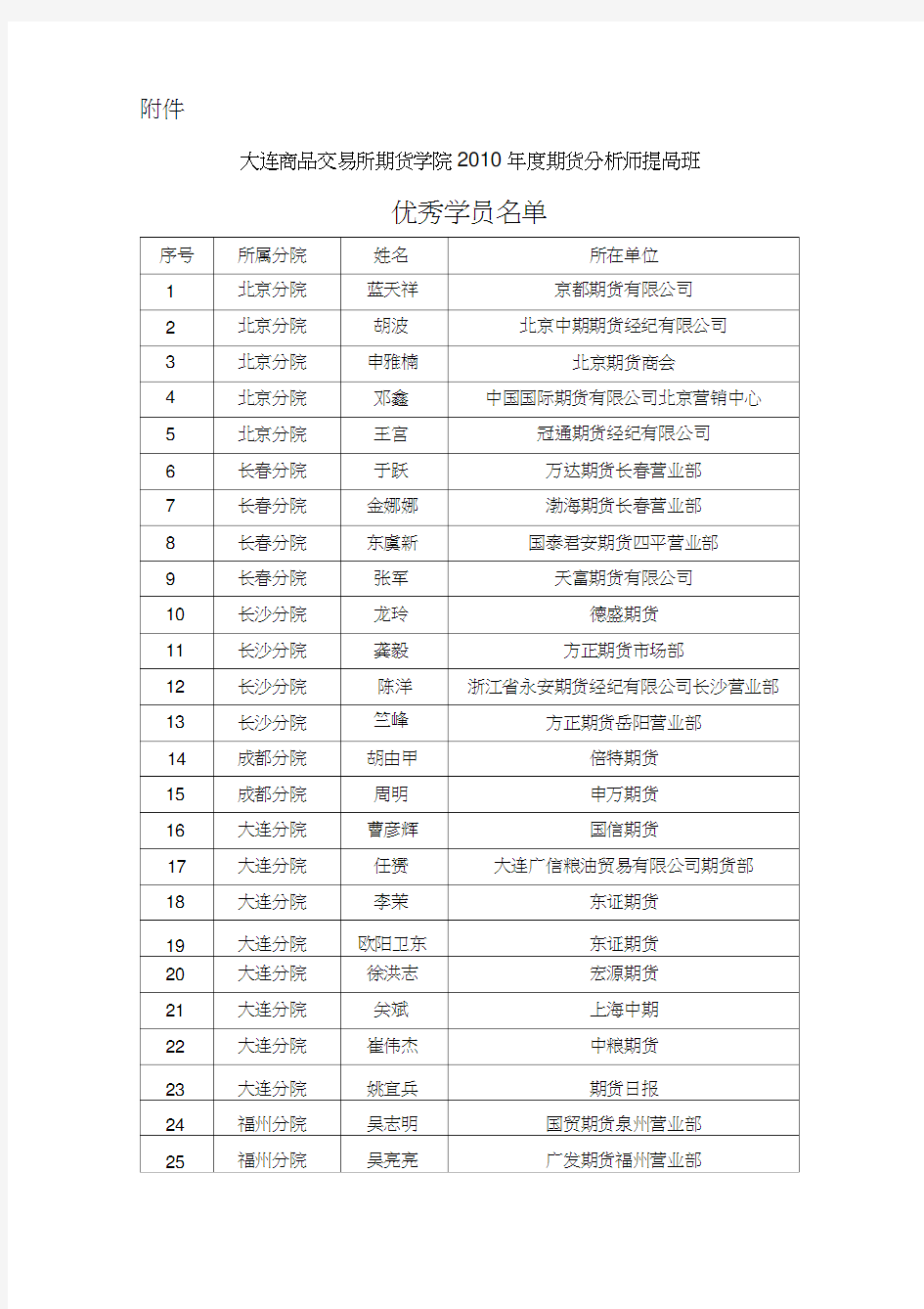 大连商品交易所期货学院XX0年度期货分析师提高班优秀学员名单