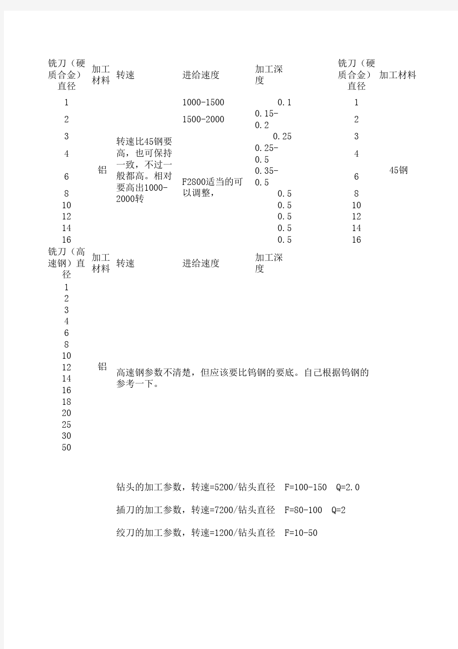 切削参数