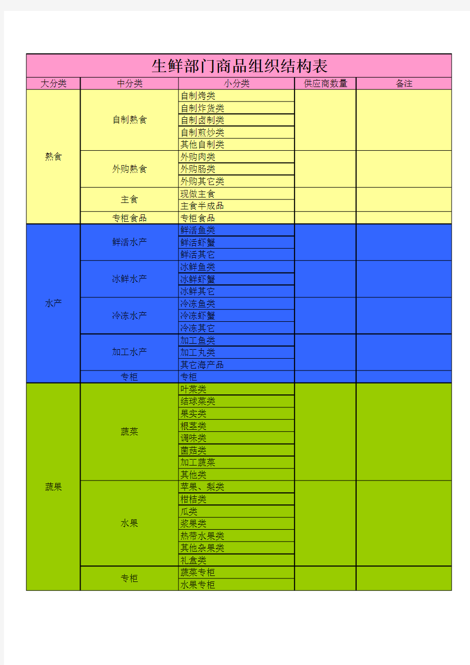 超市生鲜商品分类表