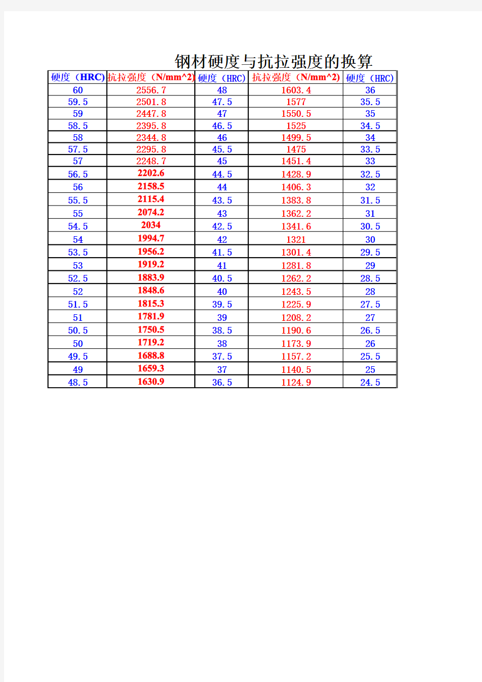 钢料硬度及抗拉强度换算