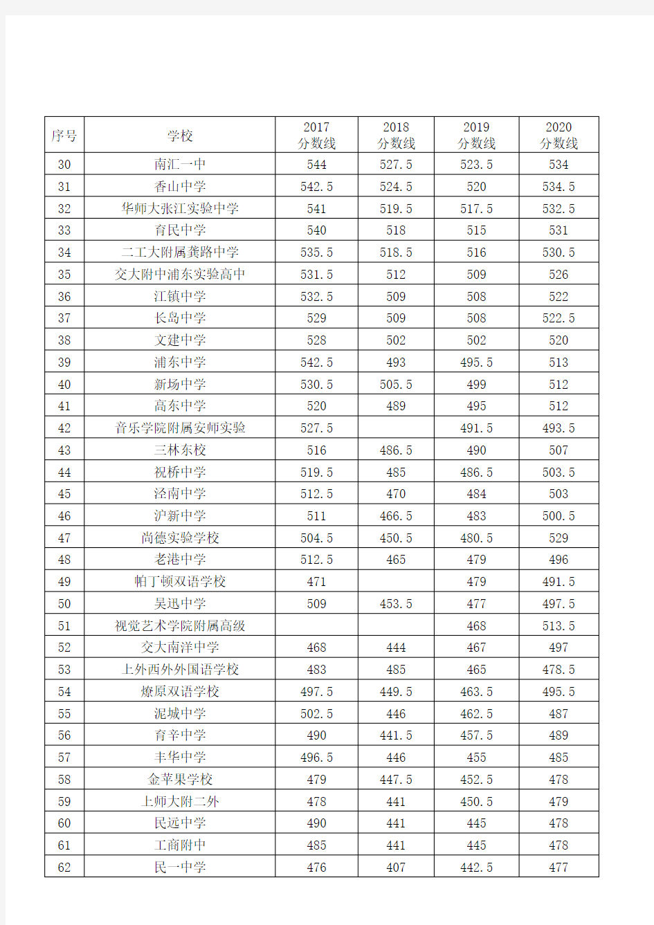 2017-2020上海市浦东新区中考分数线