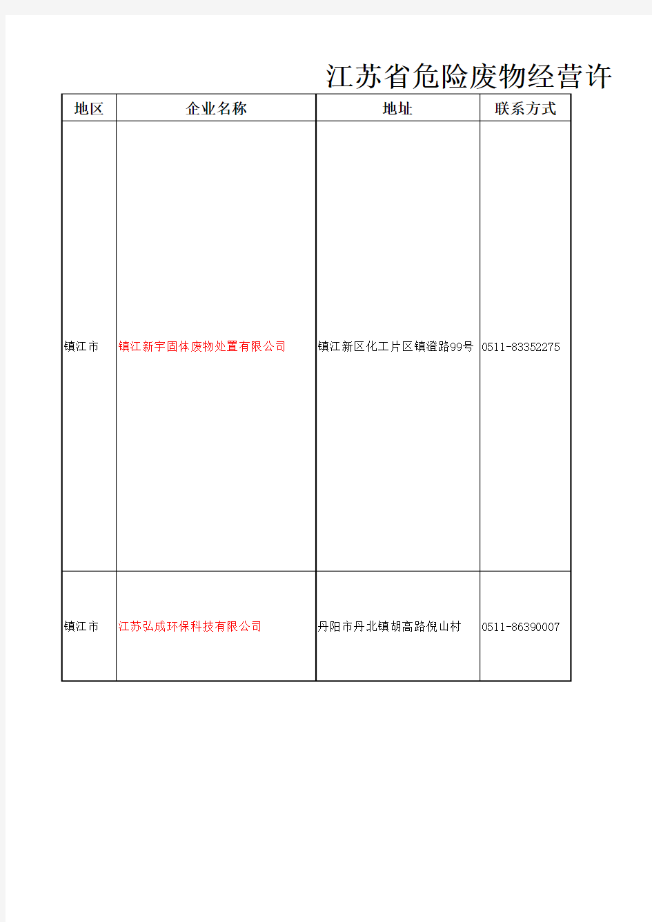 江苏省危险废物经营许可证颁发情况表(截止2017年5月).xls