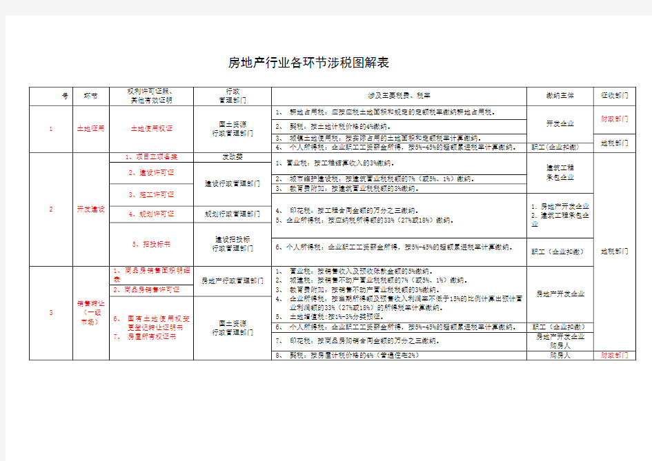 房地产行业各环节涉税图解表