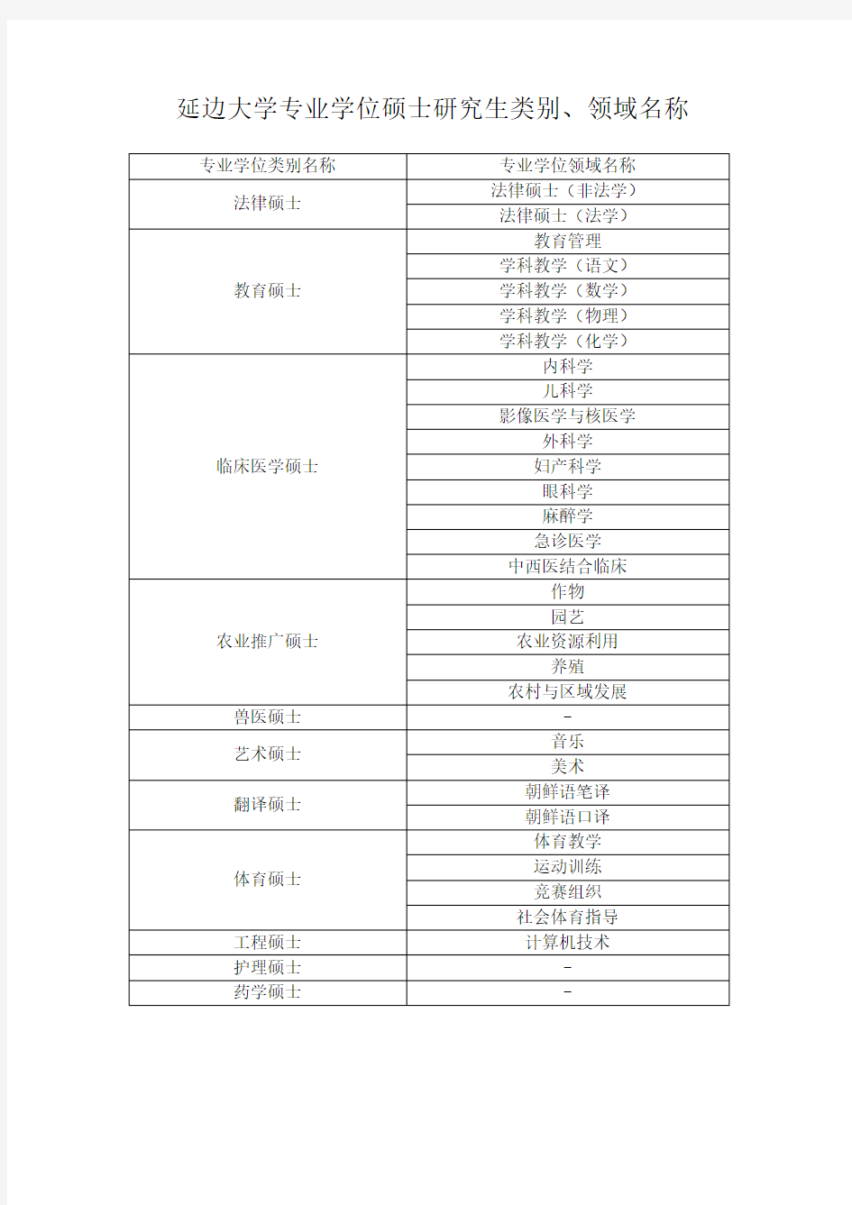 专业学位类别名称