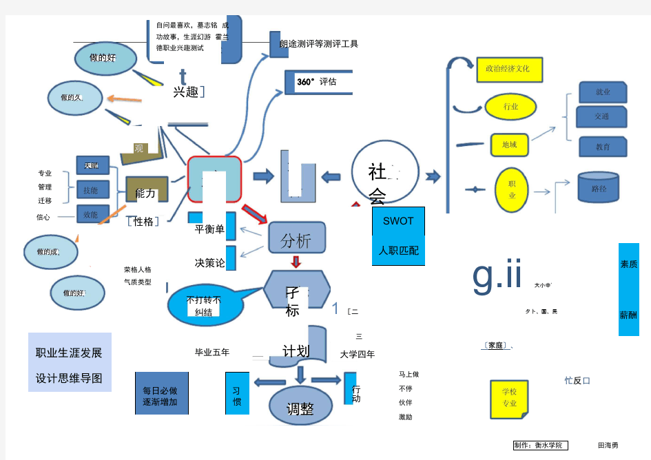 职业生涯发展规划思维导图