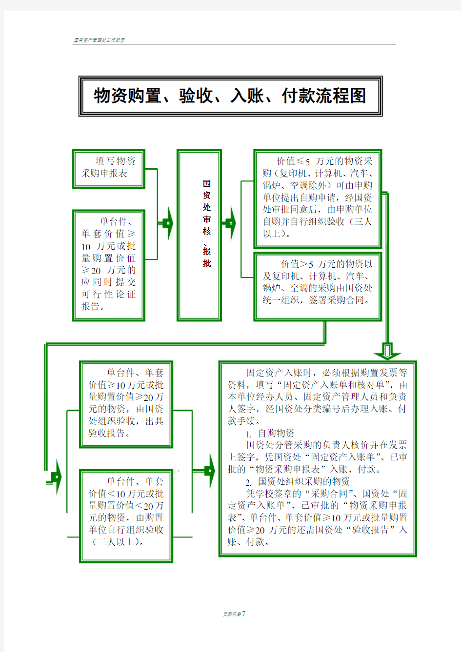 国有资产管理处工作流程图