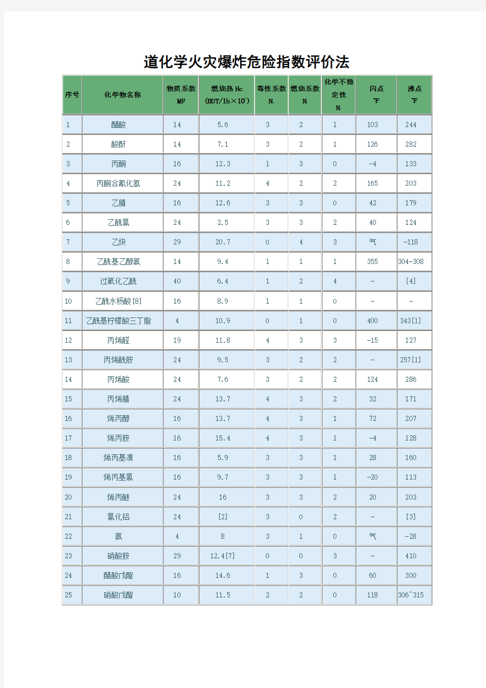 道化学火灾爆炸危险指数评价法(物质系数表)