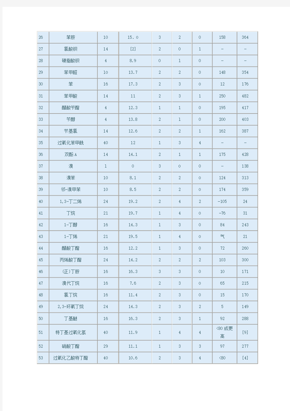 道化学火灾爆炸危险指数评价法(物质系数表)